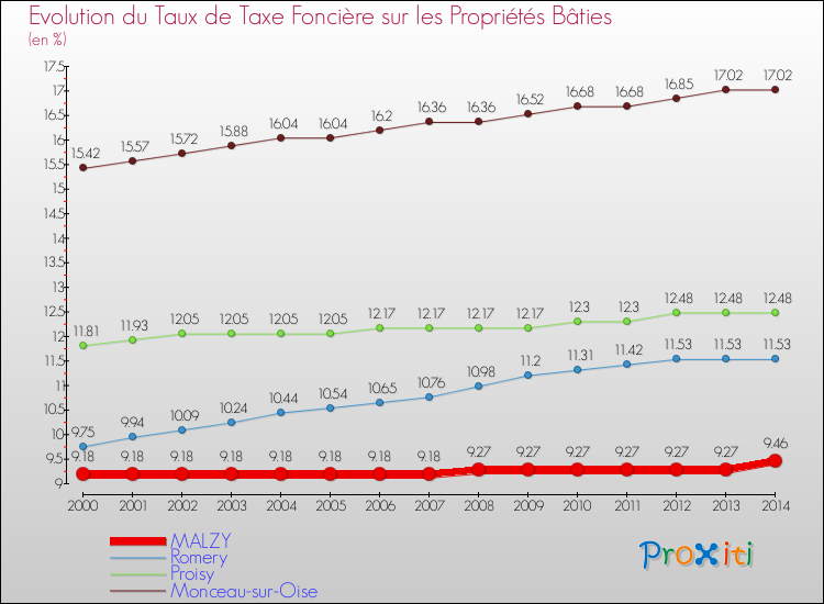 Evolution du taux de la taxe foncière sur le bati pour MALZY et les communes proches de 2000 à 2014 Comparaison des taux de taxe foncière sur le bati pour MALZY et les communes voisines de 2000 à 2014