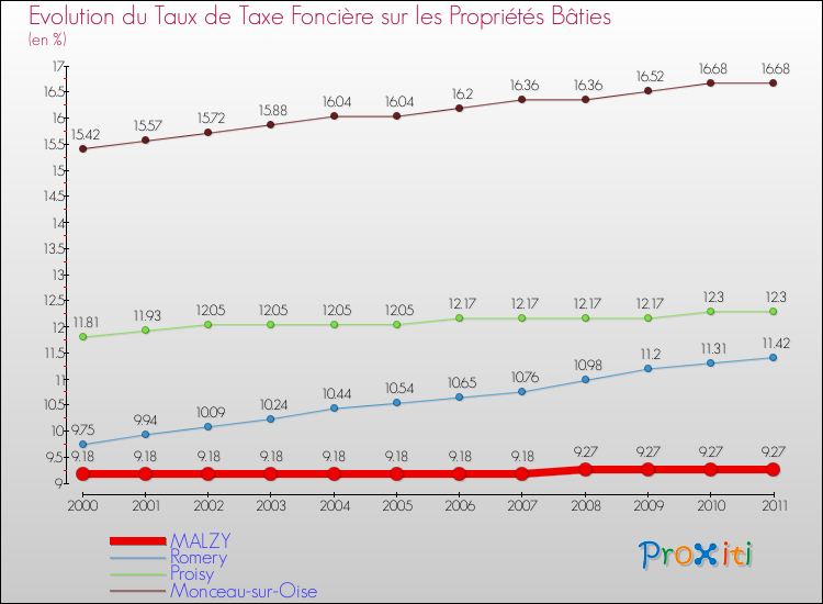 Evolution du taux de la taxe foncière sur le bati pour MALZY et les communes proches Comparaison des taux de taxe foncière sur le bati pour MALZY et les communes voisines
