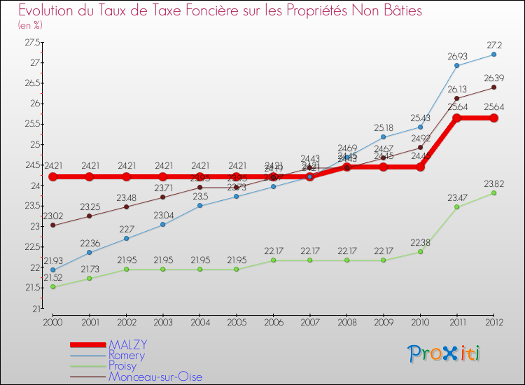 Evolution du taux de la taxe foncière sur les immeubles et terrains non batis pour MALZY et les communes proches de 2000 à 2012 Comparaison des taux de la taxe foncière sur les immeubles et terrains non batis pour MALZY et les communes voisines de 2000 à 2012