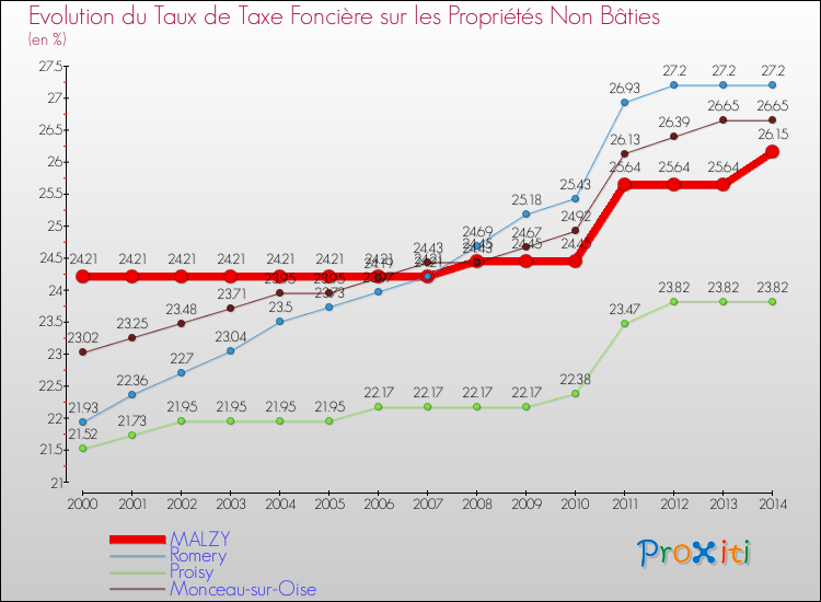 Evolution du taux de la taxe foncière sur les immeubles et terrains non batis pour MALZY et les communes proches de 2000 à 2014 Comparaison des taux de la taxe foncière sur les immeubles et terrains non batis pour MALZY et les communes voisines de 2000 à 2014