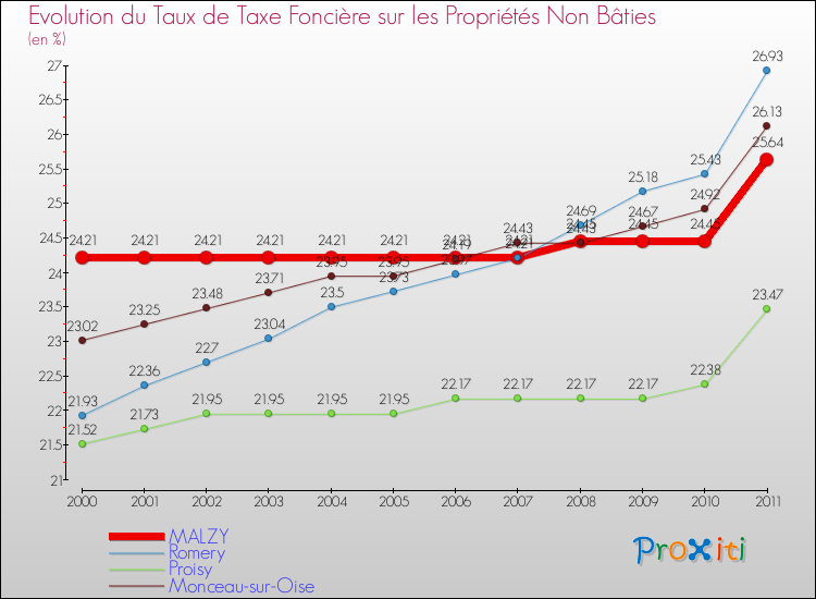 Evolution du taux de la taxe foncière sur les immeubles et terrains non batis pour MALZY et les communes proches Comparaison des taux de la taxe foncière sur les immeubles et terrains non batis pour MALZY et les communes voisines