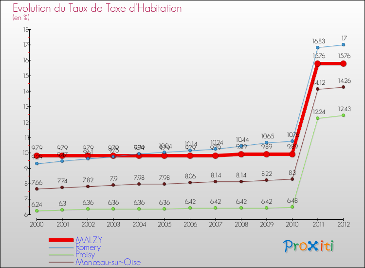 Evolution du taux de la taxe d'habitation pour MALZY et les communes proches Comparaison des taux de la taxe d'habitation pour MALZY et les communes voisines