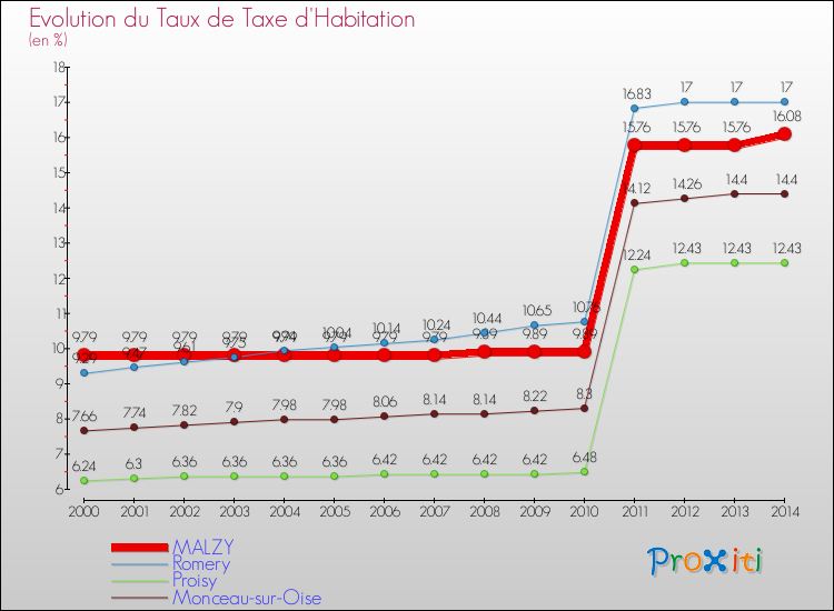 Evolution du taux de la taxe d'habitation pour MALZY et les communes proches de 2000 à 2014 Comparaison des taux de la taxe d'habitation pour MALZY et les communes voisines de 2000 à 2014