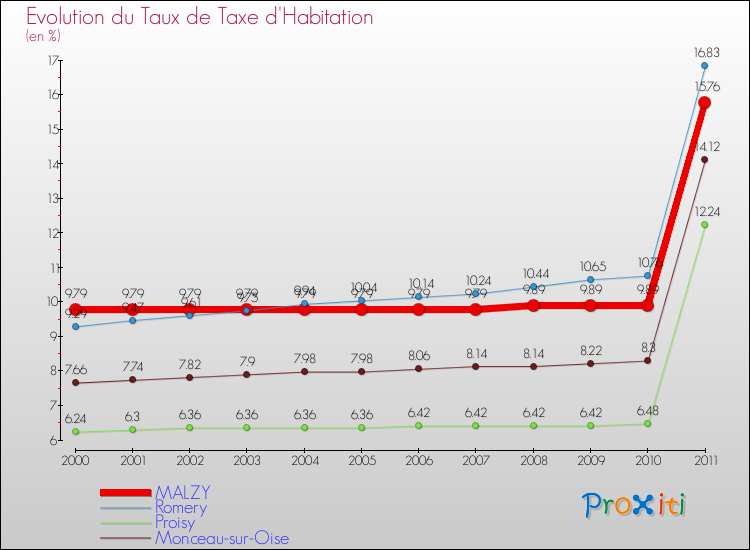 Evolution du taux de la taxe d'habitation pour MALZY et les communes proches Comparaison des taux de la taxe d'habitation pour MALZY et les communes voisines
