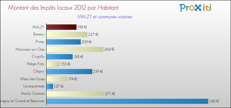 Montant des impôts locaux par Habitant pour MALZY et les communes proches Comparaison des impôts locaux par habitant pour MALZY et les communes voisines