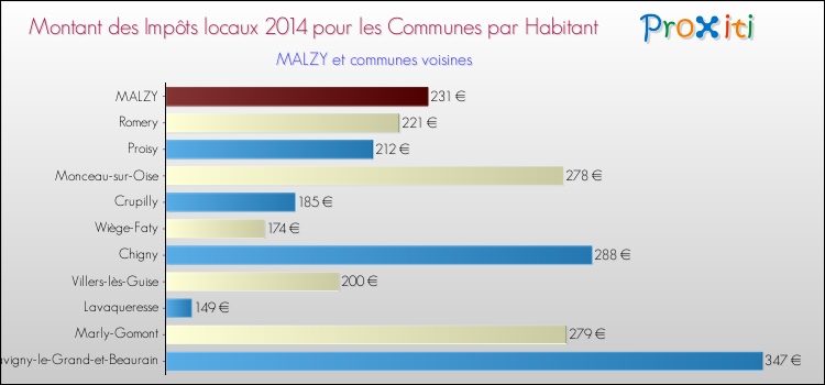 Montant des impôts locaux par Habitant pour MALZY et les communes proches en 2014 Comparaison des impôts locaux par habitant pour MALZY et les communes voisines en 2014