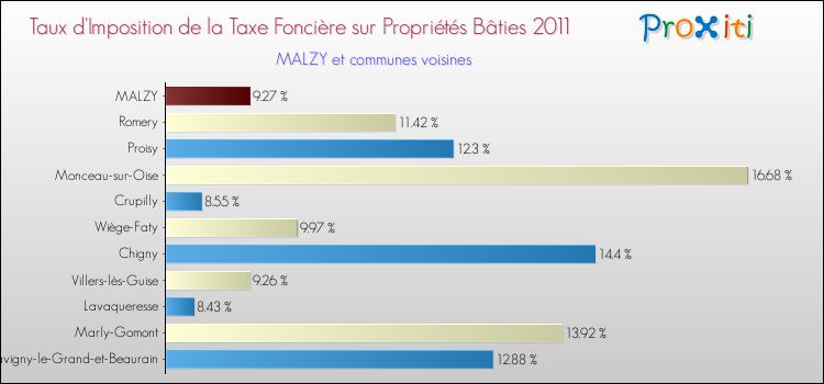Taux d'imposition de la taxe foncière sur le bati 2011 pour MALZY et les communes proches Comparaison des taux d'imposition de la taxe foncière sur le bati 2011 pour MALZY et les communes voisines