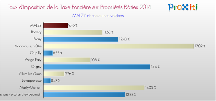 Taux d'imposition de la taxe foncière sur le bati 2014 pour MALZY et les communes proches Comparaison des taux d'imposition de la taxe foncière sur le bati 2014 pour MALZY et les communes voisines