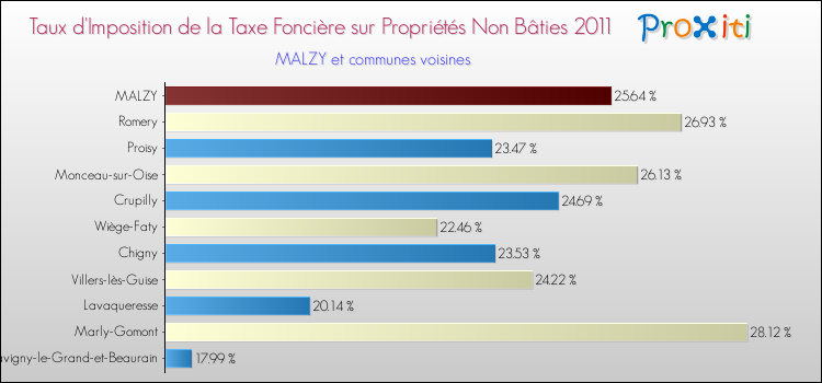 Taux d'imposition de la taxe foncière sur les immeubles et terrains non batis 2011 pour MALZY et les communes proches Comparaison des taux d'imposition de la taxe foncière sur les immeubles et terrains non batis 2011 pour MALZY et les communes voisines
