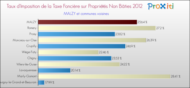 Taux d'imposition de la taxe foncière sur les immeubles et terrains non batis 2012 pour MALZY et les communes proches Comparaison des taux d'imposition de la taxe foncière sur les immeubles et terrains non batis 2012 pour MALZY et les communes voisines