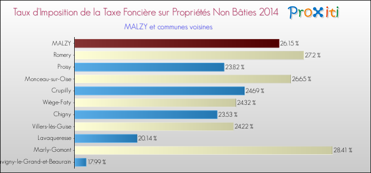 Taux d'imposition de la taxe foncière sur les immeubles et terrains non batis 2014 pour MALZY et les communes proches Comparaison des taux d'imposition de la taxe foncière sur les immeubles et terrains non batis 2014 pour MALZY et les communes voisines