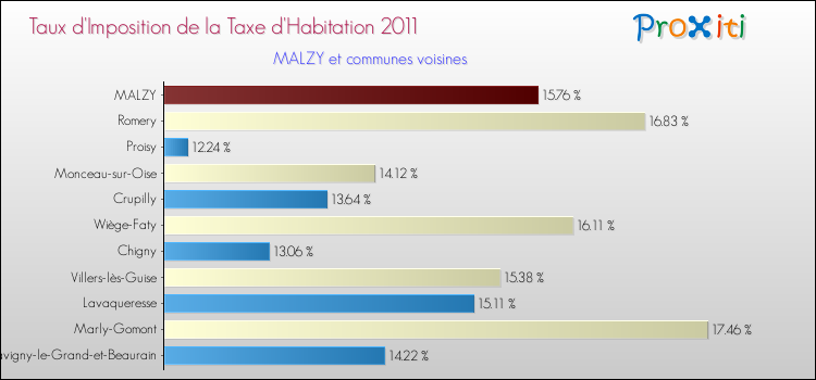 Taux d'imposition de la taxe d'habitation 2011 pour MALZY et les communes proches Comparaison des taux d'imposition de la taxe d'habitation 2011 pour MALZY et les communes voisines