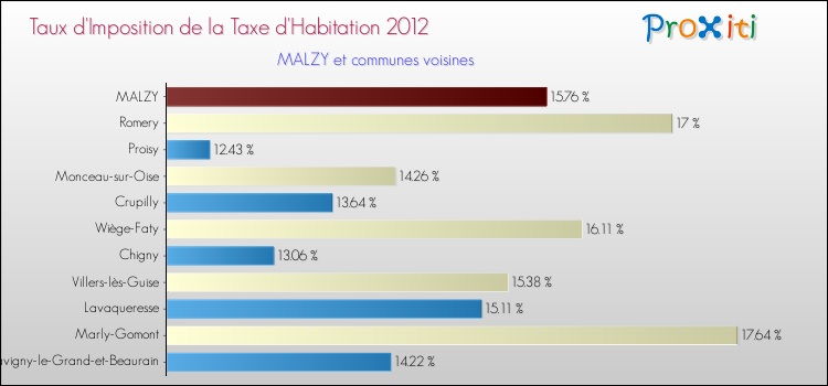 Taux d'imposition de la taxe d'habitation 2012 pour MALZY et les communes proches Comparaison des taux d'imposition de la taxe d'habitation 2012 pour MALZY et les communes voisines