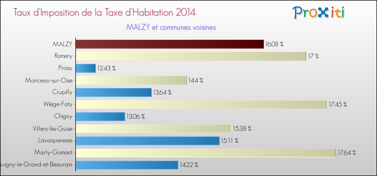 Taux d'imposition de la taxe d'habitation 2014 pour MALZY et les communes proches Comparaison des taux d'imposition de la taxe d'habitation 2014 pour MALZY et les communes voisines