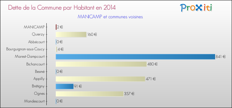 Dette par habitant de la commune en 2014 pour MANICAMP et les communes proches Comparaison de la dette par habitant de la commune en 2014 pour MANICAMP et les communes voisines