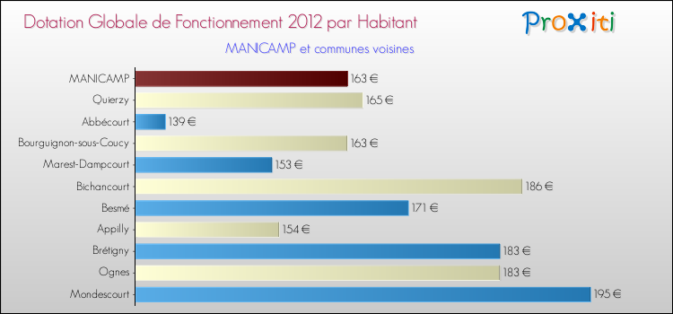 Montant des dotations globales de fonctionnement DGF par Habitant pour MANICAMP et les communes proches Comparaison des des dotations globales de fonctionnement DGF par habitant pour MANICAMP et les communes voisines