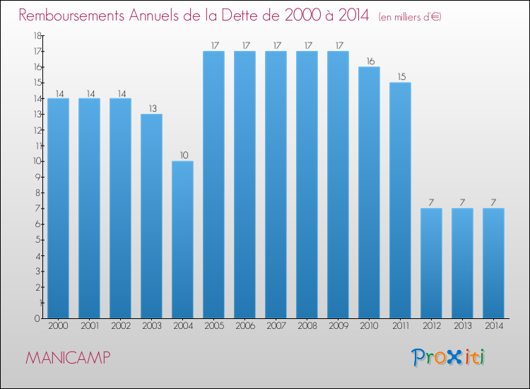 Evolution de l'annuité de la dette pour la commune de MANICAMP de 2000 à 2014 Annuités de la dette pour MANICAMP de 2000 à 2014