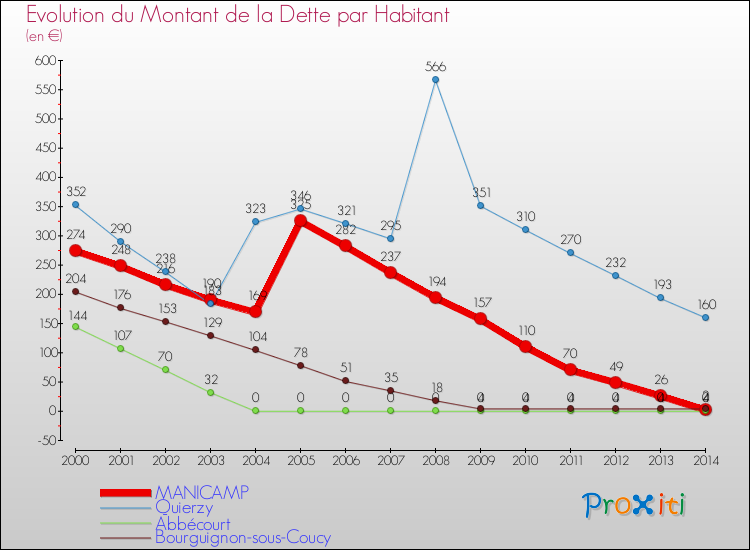Evolution de la dette par habitant pour la commune de MANICAMP et les communes proches de 2000 à 2014 Comparaison de la dette par habitant pour MANICAMP et les communes voisines de 2000 à 2014
