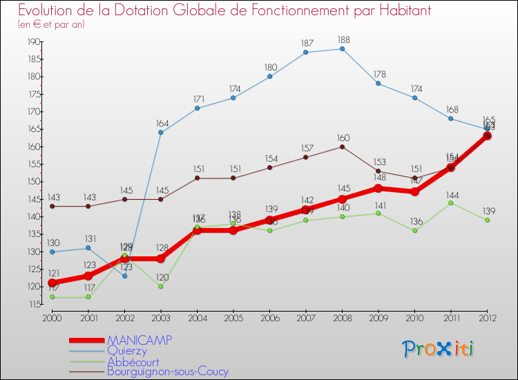 Evolution et montant de la dotation globale de fonctionnement par Habitant pour MANICAMP et les communes proches Comparaison des dotations globales de fonctionnement par habitant pour MANICAMP et les communes voisines