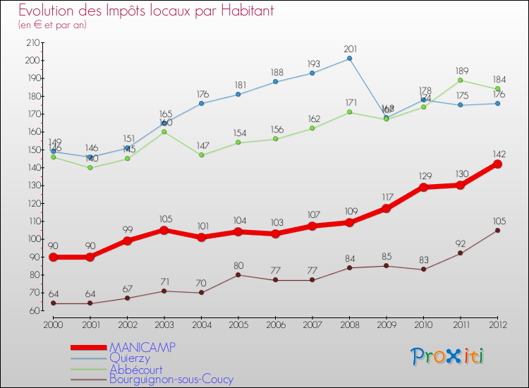 Evolution et montant des impôts locaux par Habitant pour MANICAMP et les communes proches Comparaison des impôts locaux par habitant pour MANICAMP et les communes voisines