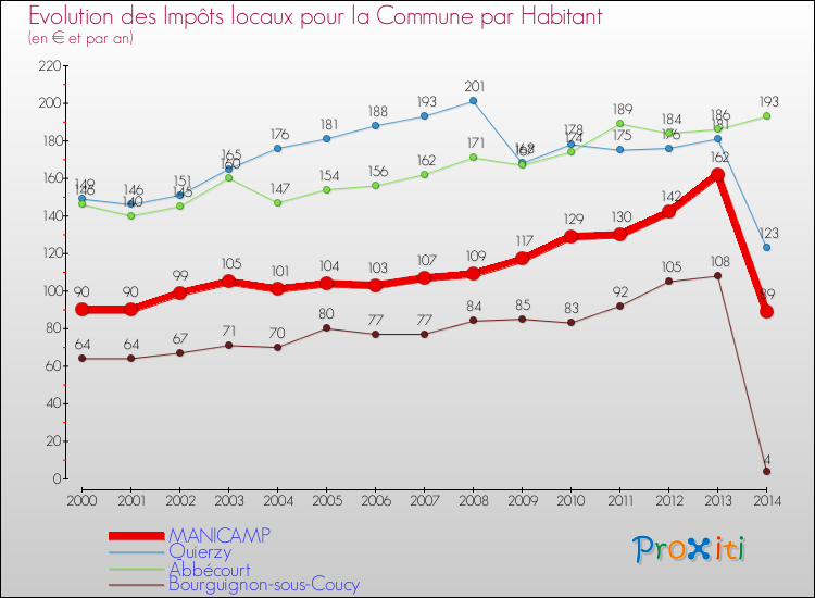Evolution et montant des impôts locaux par Habitant pour MANICAMP et les communes proches de 2000 à 2014 Comparaison des impôts locaux par habitant pour MANICAMP et les communes voisines de 2000 à 2014