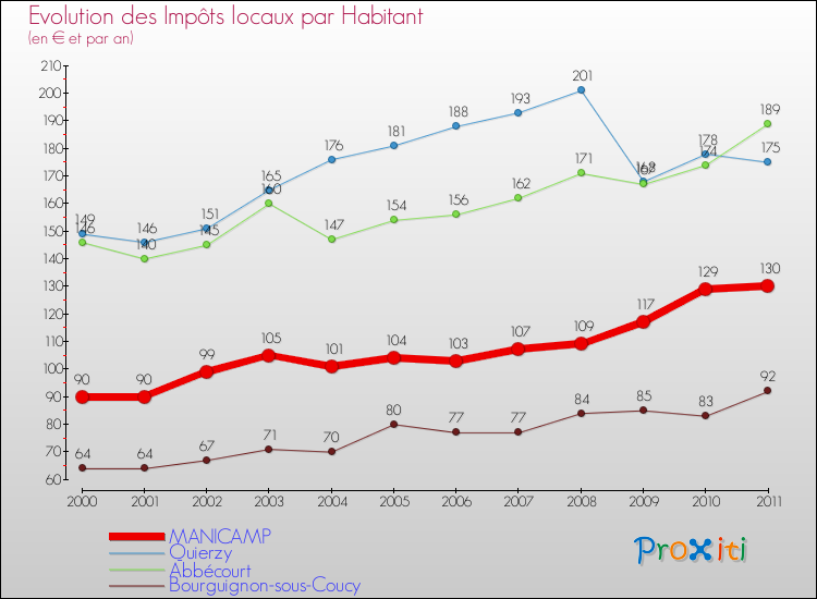 Evolution et montant des impôts locaux par Habitant pour MANICAMP et les communes proches Comparaison des impôts locaux par habitant pour MANICAMP et les communes voisines