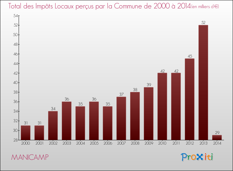 Evolution des Impôts Locaux pour la commune de MANICAMP de 2000 à 2014 Evolution des Impôts Locaux pour MANICAMP de 2000 à 2014