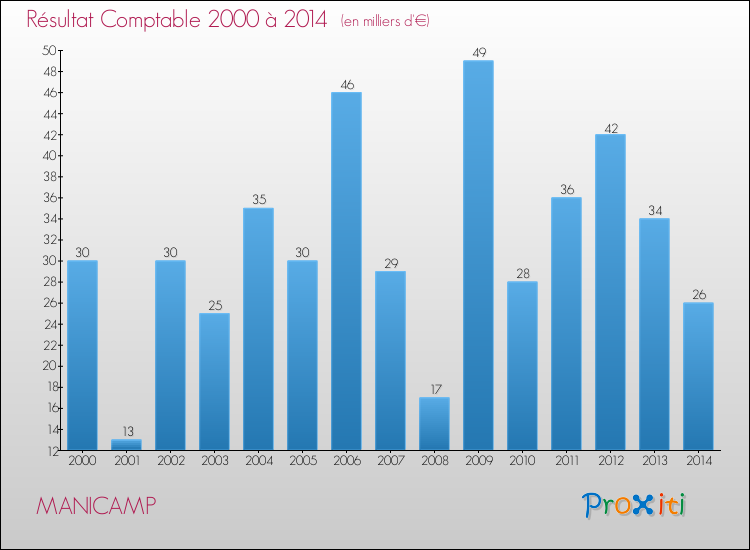 Evolution du résultat comptable pour la commune de MANICAMP de 2000 à 2014 Evolution du résultat comptable pour MANICAMP de 2000 à 2014