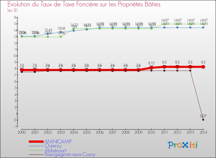 Evolution du taux de la taxe foncière sur le bati pour MANICAMP et les communes proches de 2000 à 2014 Comparaison des taux de taxe foncière sur le bati pour MANICAMP et les communes voisines de 2000 à 2014