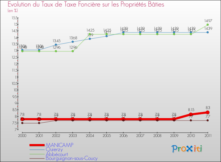 Evolution du taux de la taxe foncière sur le bati pour MANICAMP et les communes proches Comparaison des taux de taxe foncière sur le bati pour MANICAMP et les communes voisines