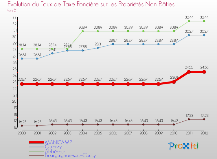 Evolution du taux de la taxe foncière sur les immeubles et terrains non batis pour MANICAMP et les communes proches de 2000 à 2012 Comparaison des taux de la taxe foncière sur les immeubles et terrains non batis pour MANICAMP et les communes voisines de 2000 à 2012