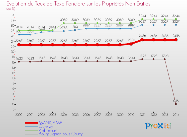 Evolution du taux de la taxe foncière sur les immeubles et terrains non batis pour MANICAMP et les communes proches de 2000 à 2014 Comparaison des taux de la taxe foncière sur les immeubles et terrains non batis pour MANICAMP et les communes voisines de 2000 à 2014