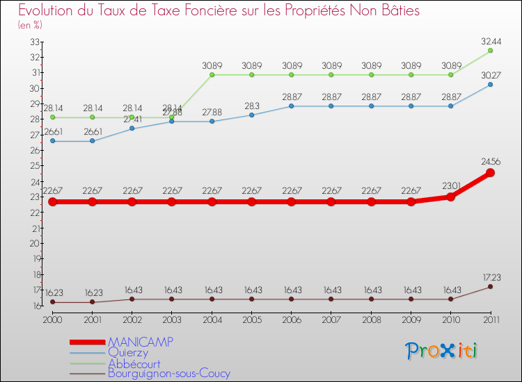 Evolution du taux de la taxe foncière sur les immeubles et terrains non batis pour MANICAMP et les communes proches Comparaison des taux de la taxe foncière sur les immeubles et terrains non batis pour MANICAMP et les communes voisines