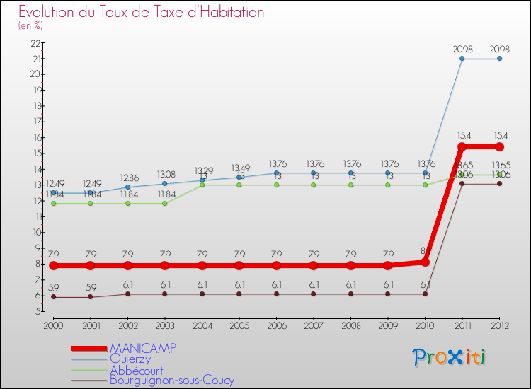 Evolution du taux de la taxe d'habitation pour MANICAMP et les communes proches Comparaison des taux de la taxe d'habitation pour MANICAMP et les communes voisines