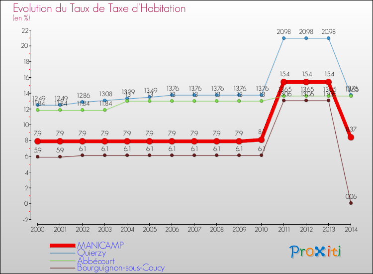 Evolution du taux de la taxe d'habitation pour MANICAMP et les communes proches de 2000 à 2014 Comparaison des taux de la taxe d'habitation pour MANICAMP et les communes voisines de 2000 à 2014