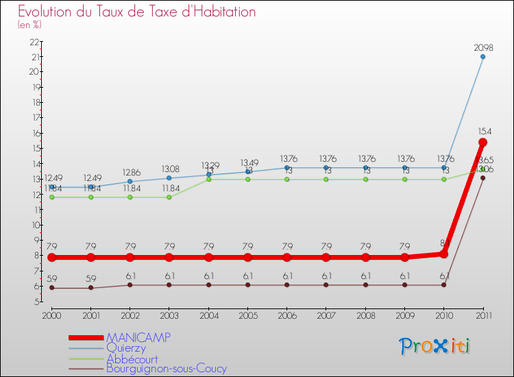 Evolution du taux de la taxe d'habitation pour MANICAMP et les communes proches Comparaison des taux de la taxe d'habitation pour MANICAMP et les communes voisines