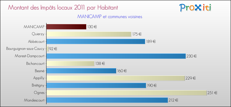 Montant des impôts locaux par Habitant pour MANICAMP et les communes proches Comparaison des impôts locaux par habitant pour MANICAMP et les communes voisines