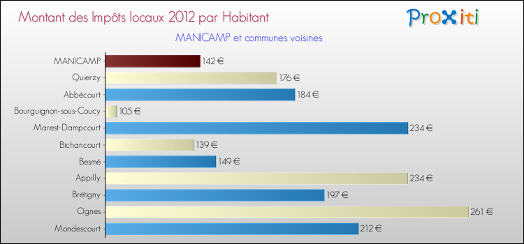 Montant des impôts locaux par Habitant pour MANICAMP et les communes proches Comparaison des impôts locaux par habitant pour MANICAMP et les communes voisines