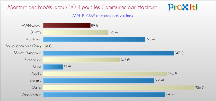 Montant des impôts locaux par Habitant pour MANICAMP et les communes proches en 2014 Comparaison des impôts locaux par habitant pour MANICAMP et les communes voisines en 2014