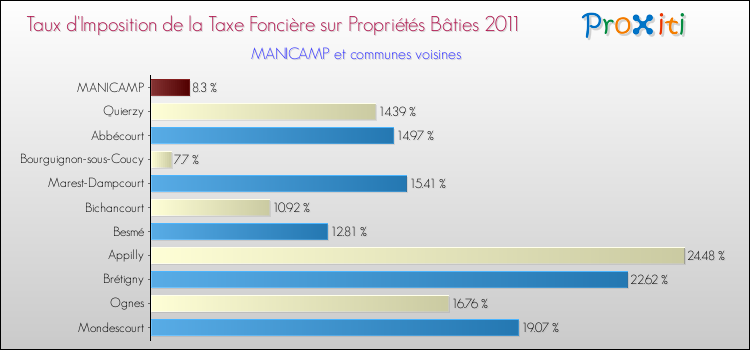 Taux d'imposition de la taxe foncière sur le bati 2011 pour MANICAMP et les communes proches Comparaison des taux d'imposition de la taxe foncière sur le bati 2011 pour MANICAMP et les communes voisines