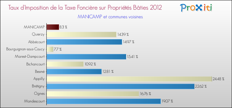 Taux d'imposition de la taxe foncière sur le bati 2012 pour MANICAMP et les communes proches Comparaison des taux d'imposition de la taxe foncière sur le bati 2012 pour MANICAMP et les communes voisines