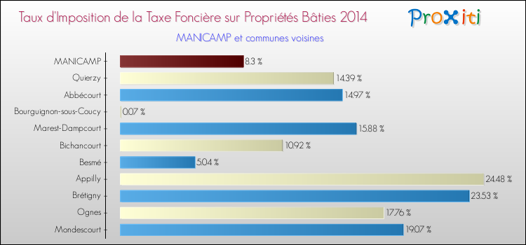 Taux d'imposition de la taxe foncière sur le bati 2014 pour MANICAMP et les communes proches Comparaison des taux d'imposition de la taxe foncière sur le bati 2014 pour MANICAMP et les communes voisines