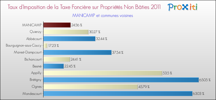 Taux d'imposition de la taxe foncière sur les immeubles et terrains non batis 2011 pour MANICAMP et les communes proches Comparaison des taux d'imposition de la taxe foncière sur les immeubles et terrains non batis 2011 pour MANICAMP et les communes voisines
