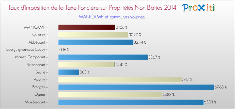 Taux d'imposition de la taxe foncière sur les immeubles et terrains non batis 2014 pour MANICAMP et les communes proches Comparaison des taux d'imposition de la taxe foncière sur les immeubles et terrains non batis 2014 pour MANICAMP et les communes voisines