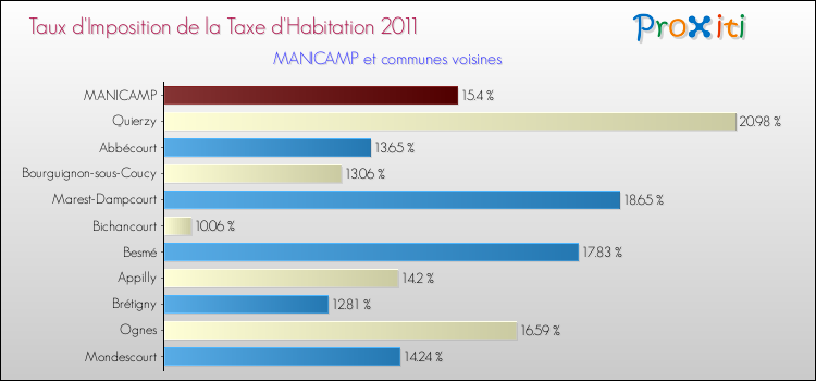 Taux d'imposition de la taxe d'habitation 2011 pour MANICAMP et les communes proches Comparaison des taux d'imposition de la taxe d'habitation 2011 pour MANICAMP et les communes voisines