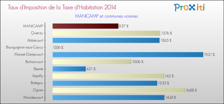 Taux d'imposition de la taxe d'habitation 2014 pour MANICAMP et les communes proches Comparaison des taux d'imposition de la taxe d'habitation 2014 pour MANICAMP et les communes voisines