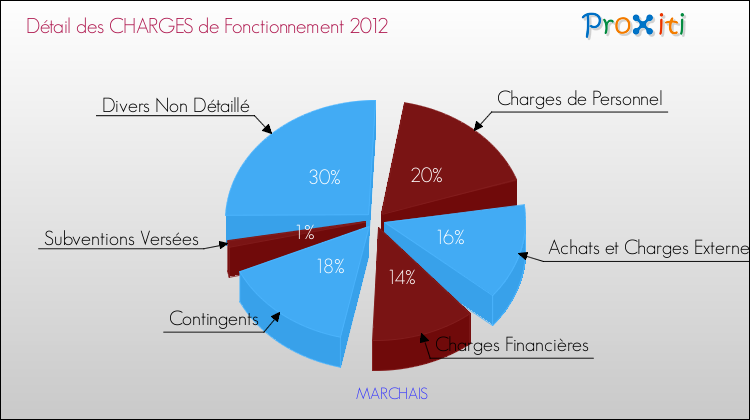 Décomposition des Charges de Fonctionnement 2012 de la commune de MARCHAIS Charges de Fonctionnement 2012 pour la commune de MARCHAIS