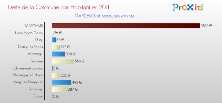 Dette par habitant de la commune en 2011 pour MARCHAIS et les communes proches Comparaison de la dette par habitant de la commune en 2011 pour MARCHAIS et les communes voisines