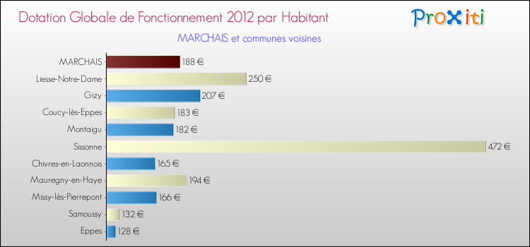 Montant des dotations globales de fonctionnement DGF par Habitant pour MARCHAIS et les communes proches Comparaison des des dotations globales de fonctionnement DGF par habitant pour MARCHAIS et les communes voisines