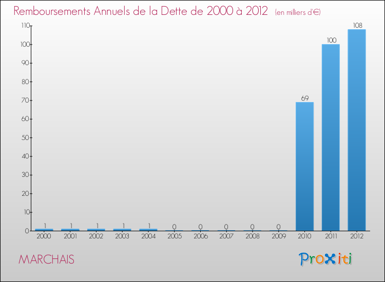 Evolution de l'annuité de la dette pour la commune de MARCHAIS de 2000 à 2012 Annuités de la dette pour MARCHAIS de 2000 à 2012